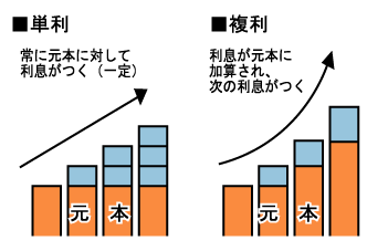 複利と単利.gif